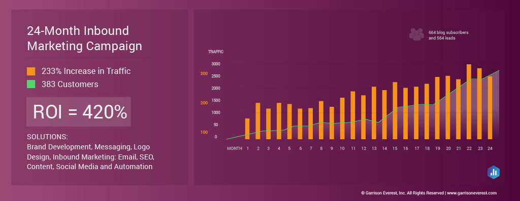 inbound marketing case study