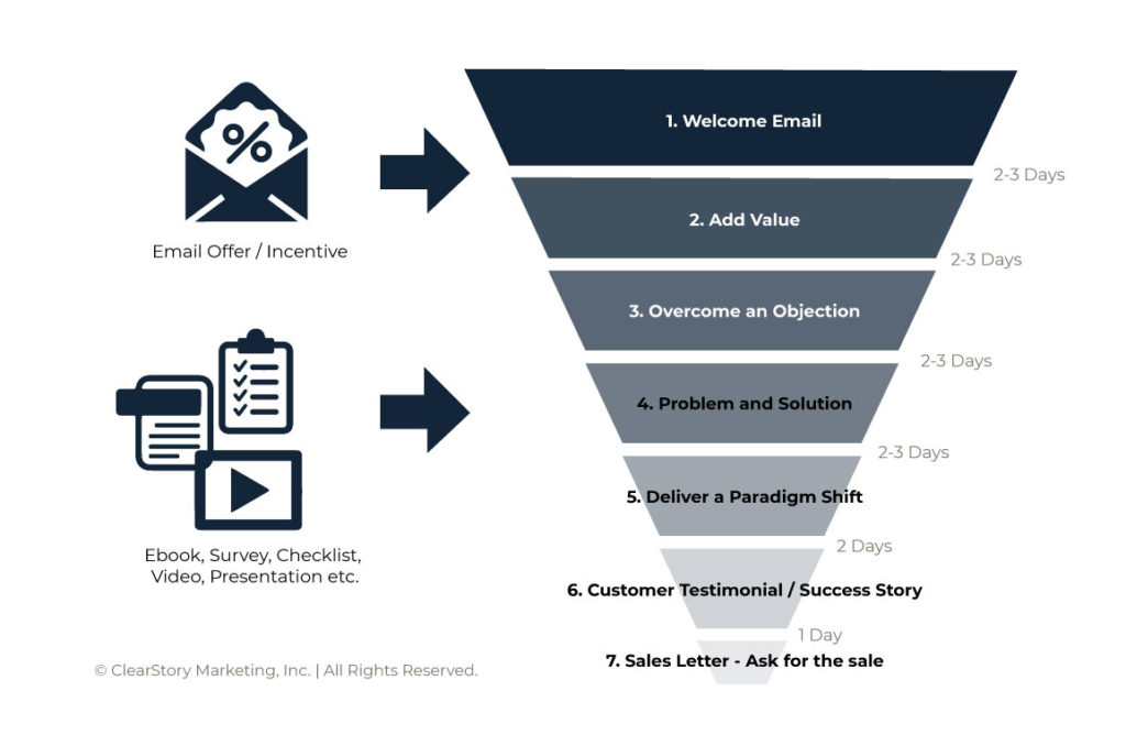 StoryBrand Email Sales Funnel