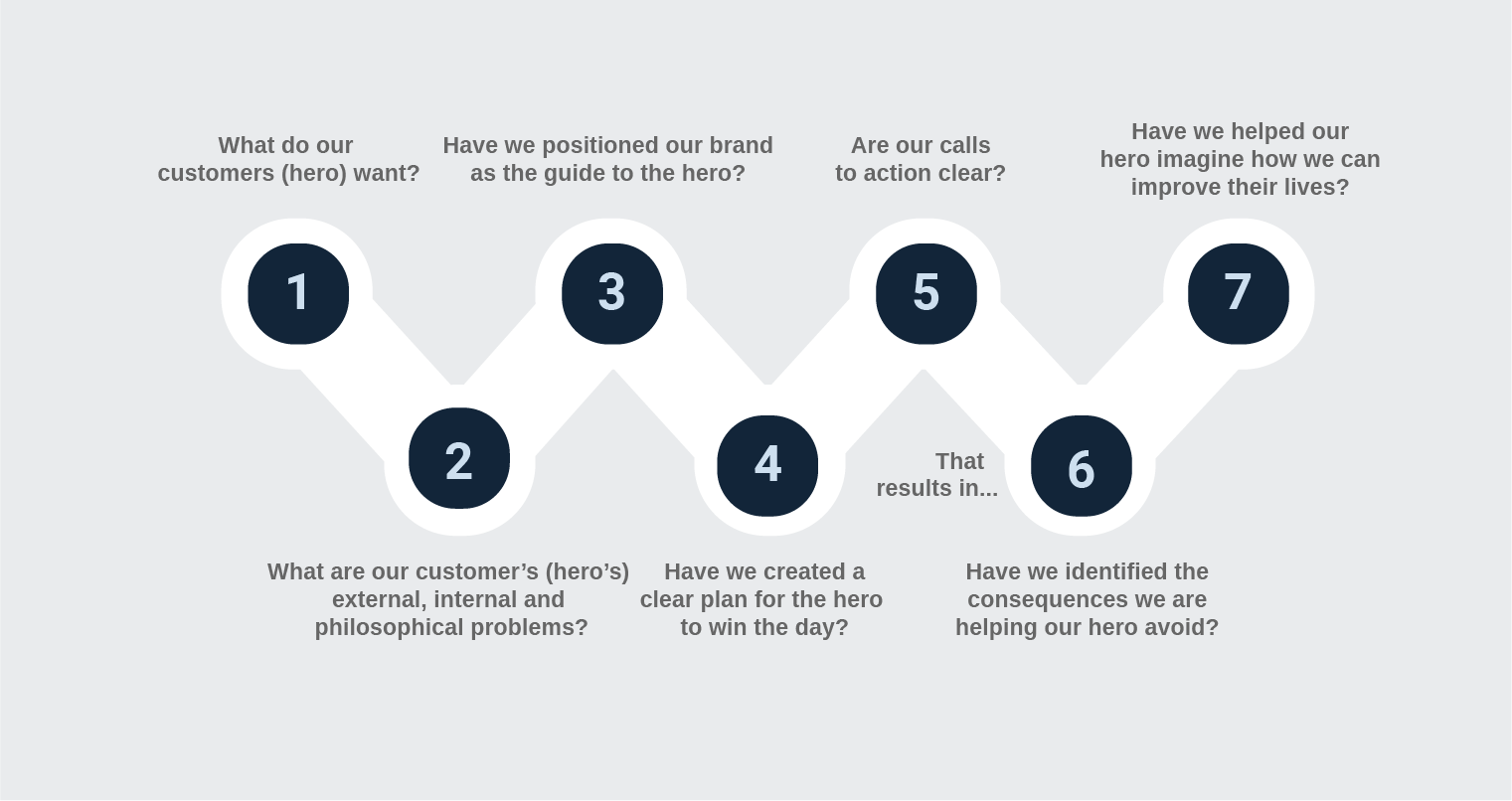 Brand messaging process