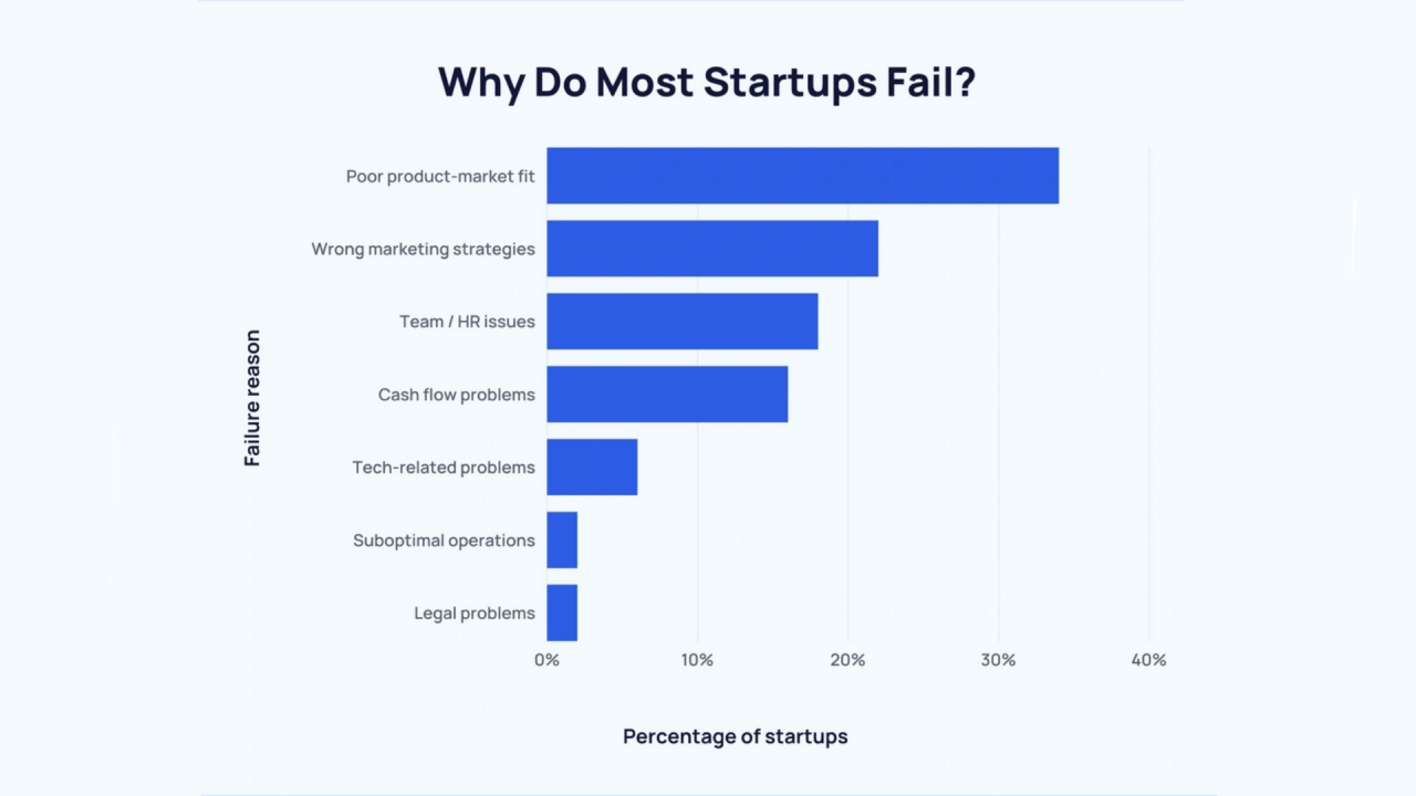 product market fit startups